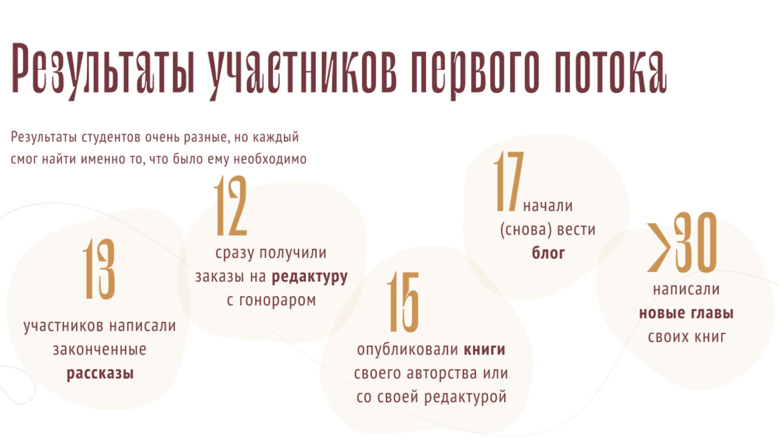 Результаты выпускников